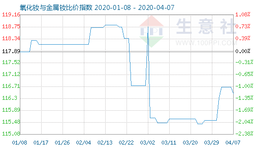 4月7日氧化釹與金屬釹比價指數(shù)圖