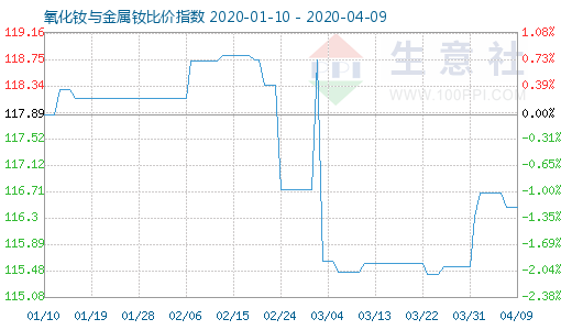 4月9日氧化釹與金屬釹比價(jià)指數(shù)圖