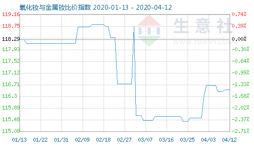 4月12日氧化釹與金屬釹比價指數(shù)圖