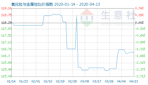 4月13日氧化釹與金屬釹比價指數(shù)圖