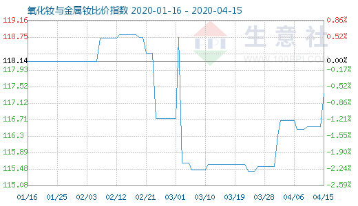 4月15日氧化釹與金屬釹比價指數(shù)圖