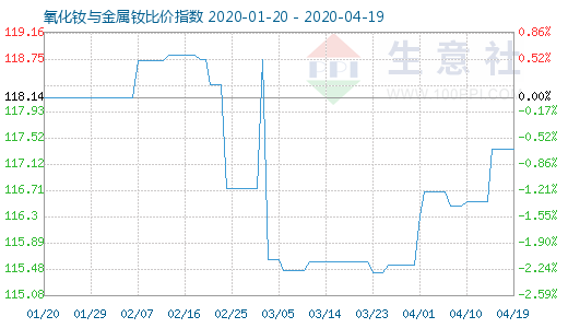 4月19日氧化釹與金屬釹比價指數(shù)圖