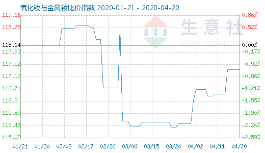 4月20日氧化釹與金屬釹比價指數(shù)圖