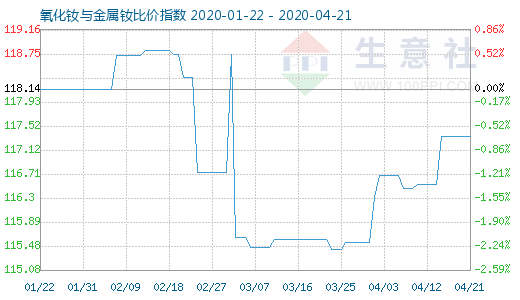 4月21日氧化釹與金屬釹比價(jià)指數(shù)圖