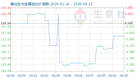 4月23日氧化釹與金屬釹比價(jià)指數(shù)圖