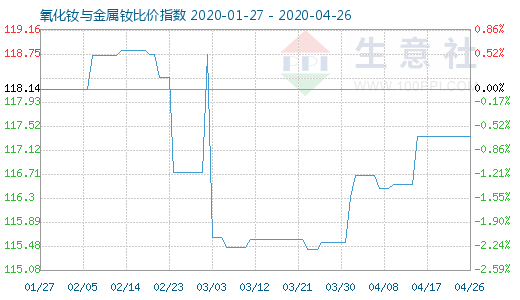 4月26日氧化釹與金屬釹比價指數(shù)圖