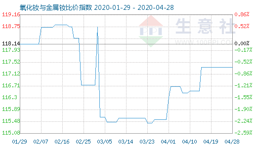 4月28日氧化釹與金屬釹比價(jià)指數(shù)圖