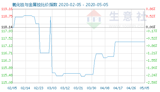 5月5日氧化釹與金屬釹比價(jià)指數(shù)圖