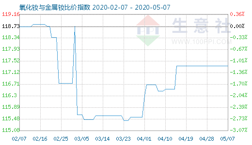 5月7日氧化釹與金屬釹比價(jià)指數(shù)圖