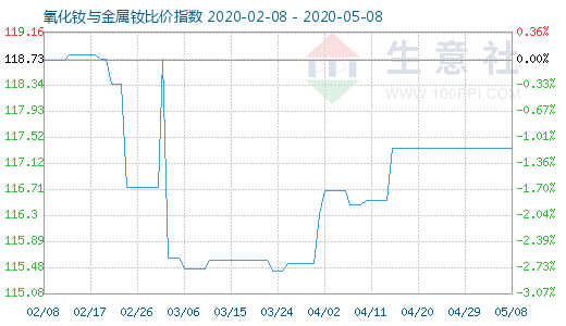 5月8日氧化釹與金屬釹比價(jià)指數(shù)圖