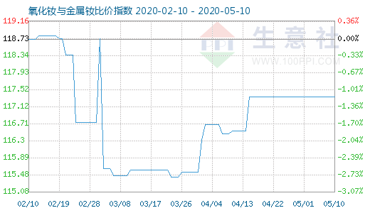 5月10日氧化釹與金屬釹比價(jià)指數(shù)圖