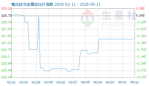 5月11日氧化釹與金屬釹比價(jià)指數(shù)圖