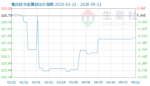 5月12日氧化釹與金屬釹比價指數(shù)圖