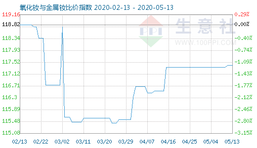 5月13日氧化釹與金屬釹比價指數(shù)圖