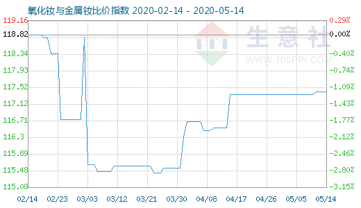 5月14日氧化釹與金屬釹比價(jià)指數(shù)圖