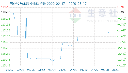 5月17日氧化釹與金屬釹比價指數(shù)圖