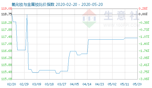 5月20日氧化釹與金屬釹比價指數(shù)圖