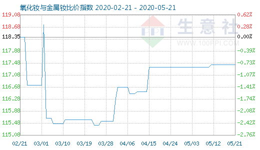 5月21日氧化釹與金屬釹比價指數(shù)圖