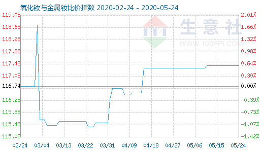 5月24日氧化釹與金屬釹比價(jià)指數(shù)圖