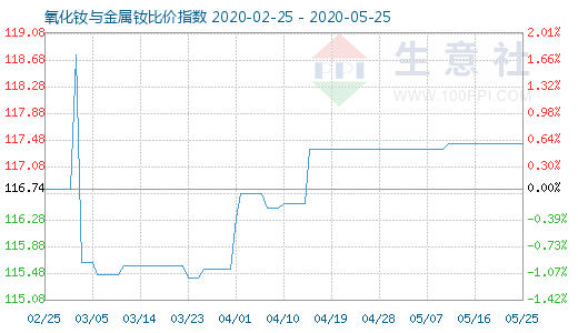 5月25日氧化釹與金屬釹比價(jià)指數(shù)圖