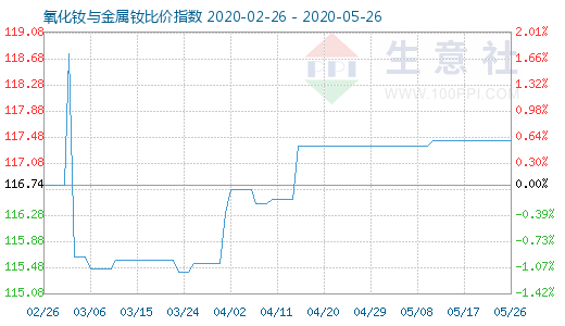 5月26日氧化釹與金屬釹比價(jià)指數(shù)圖