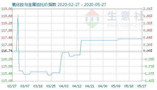 5月27日氧化釹與金屬釹比價(jià)指數(shù)圖