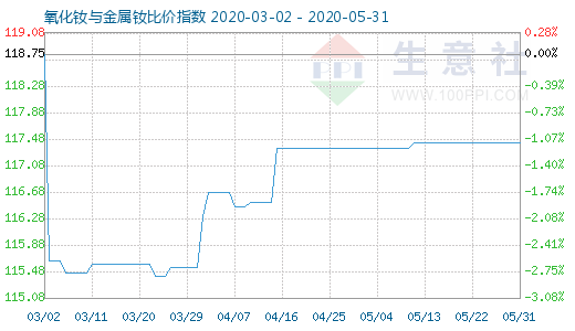 5月31日氧化釹與金屬釹比價(jià)指數(shù)圖