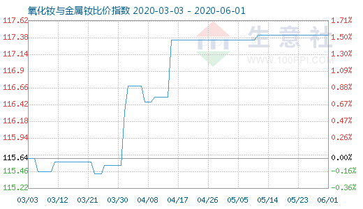 6月1日氧化釹與金屬釹比價(jià)指數(shù)圖