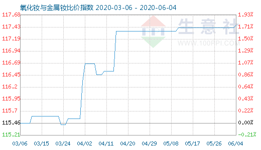 6月4日氧化釹與金屬釹比價指數(shù)圖