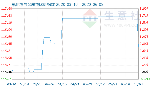 6月8日氧化釹與金屬釹比價(jià)指數(shù)圖