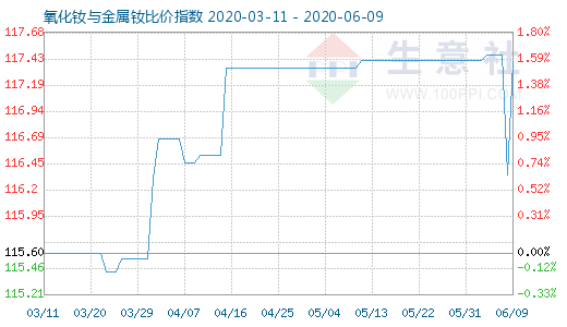 6月9日氧化釹與金屬釹比價(jià)指數(shù)圖