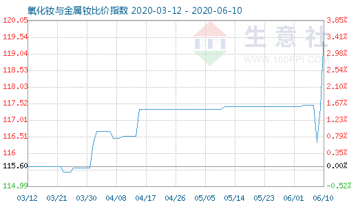 6月10日氧化釹與金屬釹比價(jià)指數(shù)圖