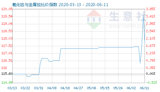 6月11日氧化釹與金屬釹比價指數(shù)圖