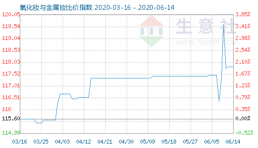 6月14日氧化釹與金屬釹比價指數圖