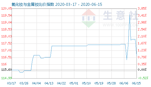 6月15日氧化釹與金屬釹比價指數(shù)圖