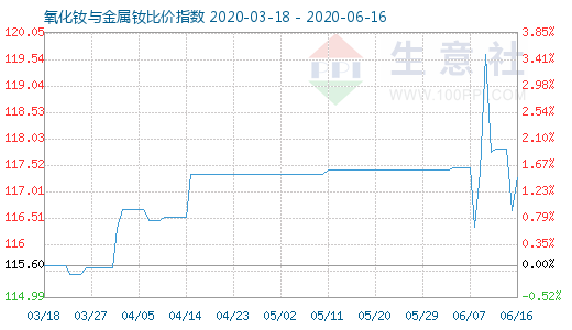 6月16日氧化釹與金屬釹比價(jià)指數(shù)圖