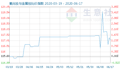 6月17日氧化釹與金屬釹比價(jià)指數(shù)圖