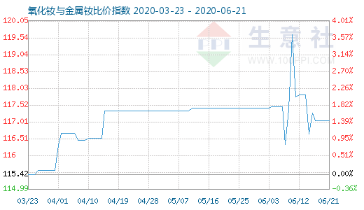 6月21日氧化釹與金屬釹比價(jià)指數(shù)圖