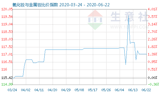 6月22日氧化釹與金屬釹比價指數(shù)圖