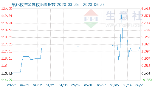 6月23日氧化釹與金屬釹比價指數(shù)圖