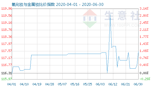 6月30日氧化釹與金屬釹比價指數(shù)圖