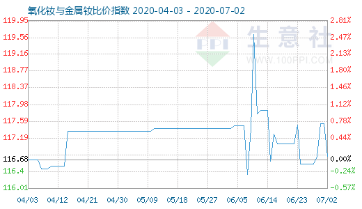 7月2日氧化釹與金屬釹比價(jià)指數(shù)圖