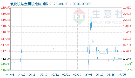 7月5日氧化釹與金屬釹比價(jià)指數(shù)圖