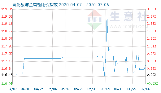 7月6日氧化釹與金屬釹比價指數(shù)圖