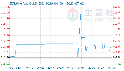 7月8日氧化釹與金屬釹比價(jià)指數(shù)圖