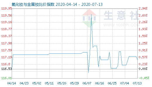 7月13日氧化釹與金屬釹比價(jià)指數(shù)圖