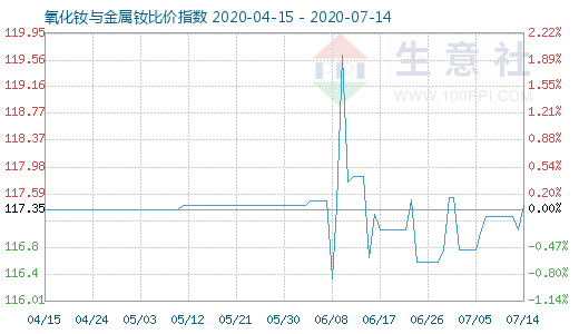 7月14日氧化釹與金屬釹比價指數(shù)圖