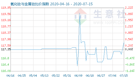 7月15日氧化釹與金屬釹比價指數(shù)圖