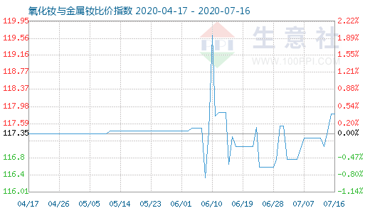 7月16日氧化釹與金屬釹比價(jià)指數(shù)圖