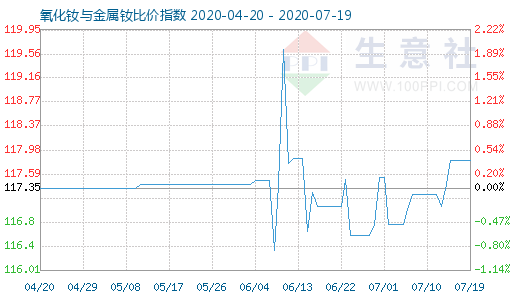 7月19日氧化釹與金屬釹比價指數(shù)圖